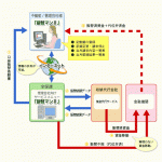 業務効率のための集金回収代行
