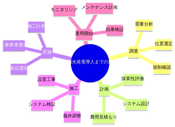 太陽光発電導入までの流れ