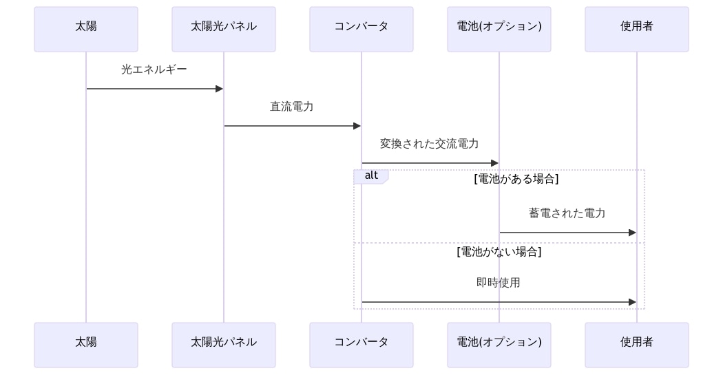 太陽光発電の仕組み